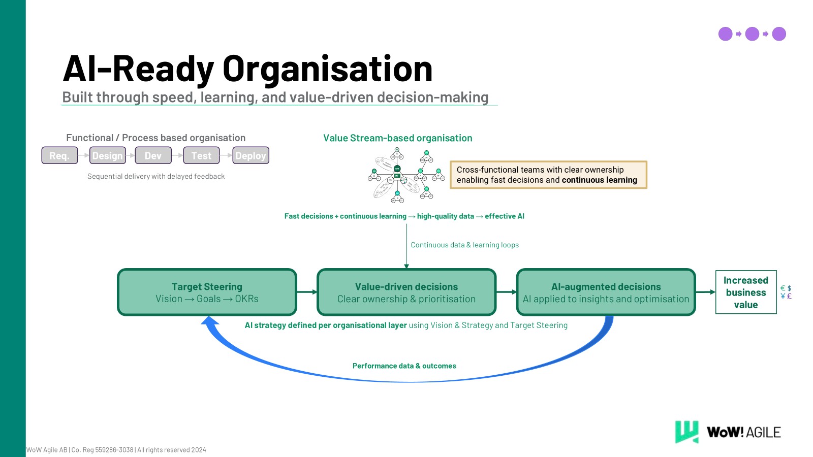 AI-Ready Organisation